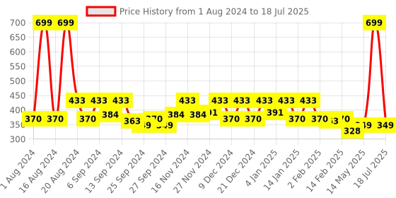 myntra.com Kuber Industries Blue 12-Pieces Printed Table Placemat & Coasters Set kuber industries Price History Graph from 1 Aug 2024 to 14 May 2025