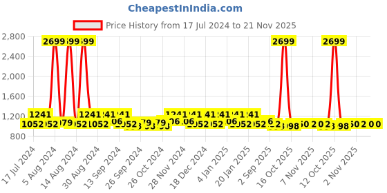 myntra.com Kuber Industries Blue 12 Pieces Printed Water Bottle 1Ltr kuber industries Price History Graph from 17 Jul 2024 to 21 Nov 2025