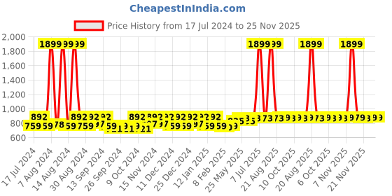 myntra.com Kuber Industries Blue 12 Pieces Regular Drawer Organisers kuber industries Price History Graph from 17 Jul 2024 to 24 Nov 2025