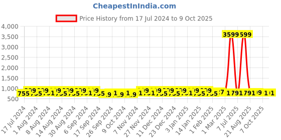 myntra.com Kuber Industries Blue 12 Pieces Regular Multi-Utility Storage Bag kuber industries Price History Graph from 17 Jul 2024 to 7 Oct 2025