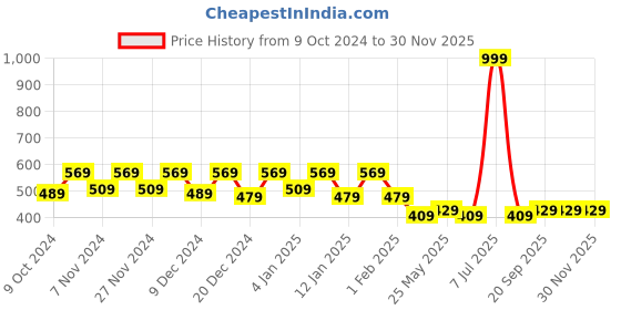 myntra.com Kuber Industries Blue 12 Pieces Regular Organisers kuber industries Price History Graph from 9 Oct 2024 to 30 Nov 2025