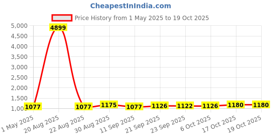 myntra.com Kuber Industries Blue 12 Pieces Rembo Loose Water Bottles-1 L Each kuber industries Price History Graph from 1 May 2025 to 17 Oct 2025