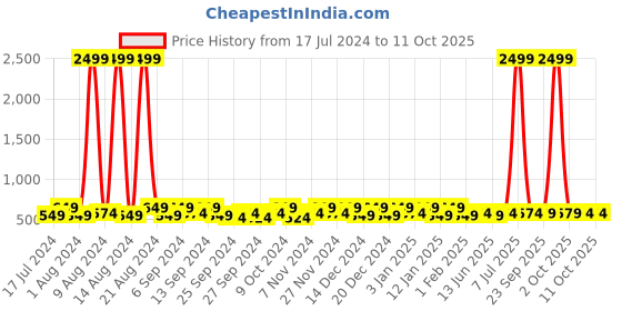 myntra.com Kuber Industries Blue 12 Pieces Reusable Drawer Organisers kuber industries Price History Graph from 17 Jul 2024 to 10 Oct 2025