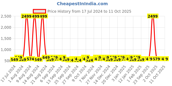 myntra.com Kuber Industries Blue 12 Pieces Reusable Drawer Organisers kuber industries Price History Graph from 17 Jul 2024 to 11 Oct 2025