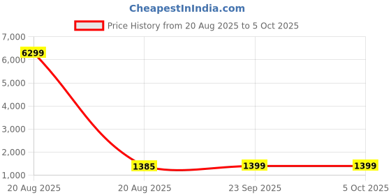 myntra.com Kuber Industries Blue 12 Pieces Reusable Rectangular Durable Laundry Bags With Zipper kuber industries Price History Graph from 20 Aug 2025 to 5 Oct 2025
