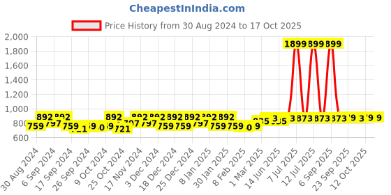myntra.com Kuber Industries Blue 12 Pieces Saree Organisers kuber industries Price History Graph from 30 Aug 2024 to 16 Oct 2025