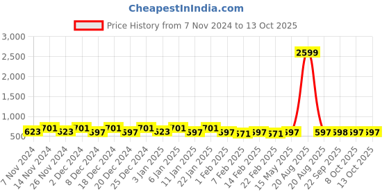 myntra.com Kuber Industries Blue 12 Pieces Star Shape String Light kuber industries Price History Graph from 7 Nov 2024 to 12 Oct 2025