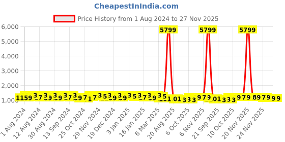 myntra.com Kuber Industries Blue 12 Pieces Textured Planters kuber industries Price History Graph from 1 Aug 2024 to 26 Nov 2025