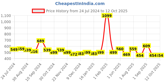 myntra.com Kuber Industries Blue 120 GSM Bath Towel kuber industries Price History Graph from 24 Jul 2024 to 12 Oct 2025