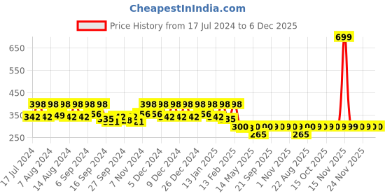 myntra.com Kuber Industries Blue 120 GSM Foot Shape Bath Rugs kuber industries Price History Graph from 17 Jul 2024 to 6 Dec 2025