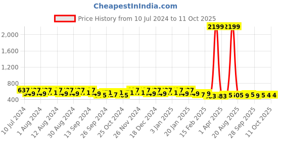 myntra.com Kuber Industries Blue 12Pieces Multi Purpose Hangers kuber industries Price History Graph from 10 Jul 2024 to 10 Oct 2025