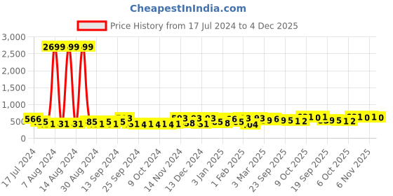 myntra.com Kuber Industries Blue 15 Pieces Printed Reusable Saree Organisers kuber industries Price History Graph from 17 Jul 2024 to 4 Dec 2025