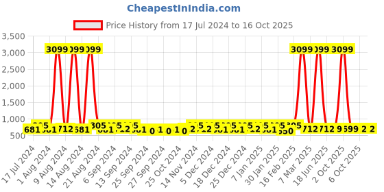 myntra.com Kuber Industries Blue 16 Reusable Saree Cloth Organisers kuber industries Price History Graph from 17 Jul 2024 to 16 Oct 2025