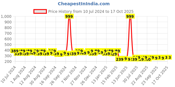 myntra.com Kuber Industries Blue 16Pieces Clips Round Cloth Drying Hanger kuber industries Price History Graph from 10 Jul 2024 to 15 Oct 2025