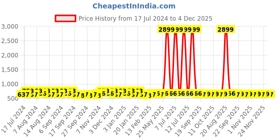 myntra.com Kuber Industries Blue 18 Pieces Bath Mug 1.1L each kuber industries Price History Graph from 17 Jul 2024 to 4 Dec 2025
