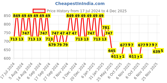 myntra.com Kuber Industries Blue 18 Pieces Planters With Tray kuber industries Price History Graph from 17 Jul 2024 to 4 Dec 2025
