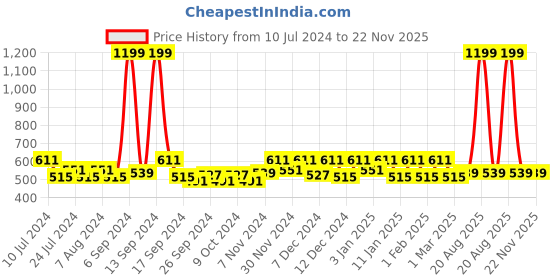 myntra.com Kuber Industries Blue 2-Pcs Cotton Oval Shape Doormats kuber industries Price History Graph from 10 Jul 2024 to 22 Nov 2025