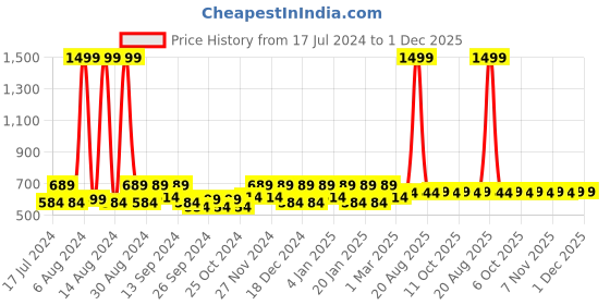 myntra.com Kuber Industries Blue 2 Pcs Floral Printed Drawer Shoe Rack Organiser kuber industries Price History Graph from 17 Jul 2024 to 1 Dec 2025