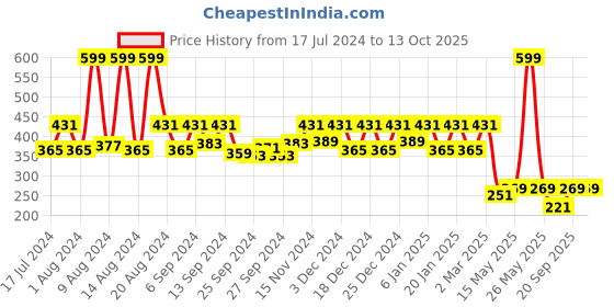 myntra.com Kuber Industries Blue 2-Pcs Floral Printed Non-Woven Underbed Zippered & Handle Organisers kuber industries Price History Graph from 17 Jul 2024 to 12 Oct 2025