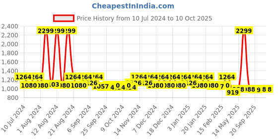 myntra.com Kuber Industries Blue 2 Pcs Mickey Minnie & Friend Printed Laundry Bag With Lid & Handles kuber industries Price History Graph from 10 Jul 2024 to 10 Oct 2025