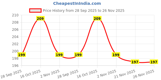 myntra.com Kuber Industries Blue 2 Pcs Printed Microfiber Wash Basin Napkin Towel With Hanging Loops kuber industries Price History Graph from 28 Sep 2025 to 26 Nov 2025