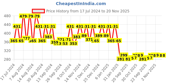 myntra.com Kuber Industries Blue 2 Pcs Printed Underbed Storage Organisers kuber industries Price History Graph from 17 Jul 2024 to 20 Nov 2025