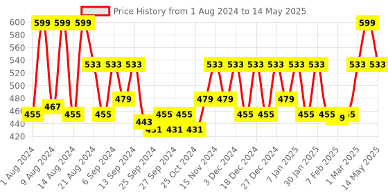 myntra.com Kuber Industries Blue 2 Pcs Rectangular Flower Planters kuber industries Price History Graph from 1 Aug 2024 to 14 May 2025