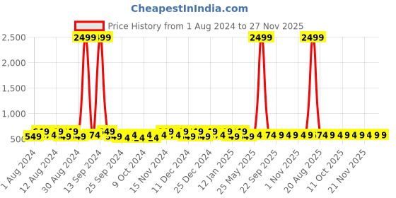 myntra.com Kuber Industries Blue 2 Pcs Regular Drawer  Organisers Storage Box kuber industries Price History Graph from 1 Aug 2024 to 27 Nov 2025