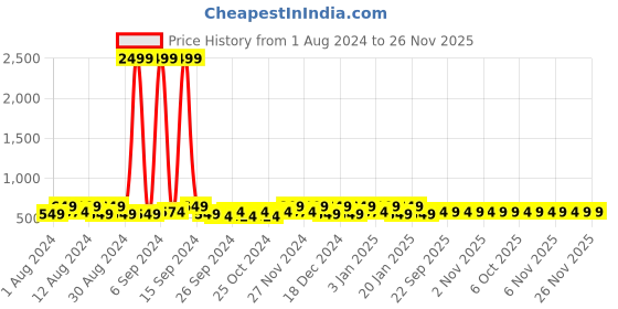 myntra.com Kuber Industries Blue 2 Pcs Regular Drawer Organisers Storage Box kuber industries Price History Graph from 1 Aug 2024 to 26 Nov 2025