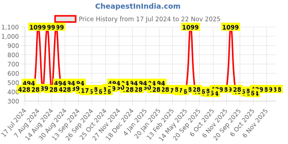 myntra.com Kuber Industries Blue 2 Pcs Reusable Drawer Organiser Organisers kuber industries Price History Graph from 17 Jul 2024 to 21 Nov 2025