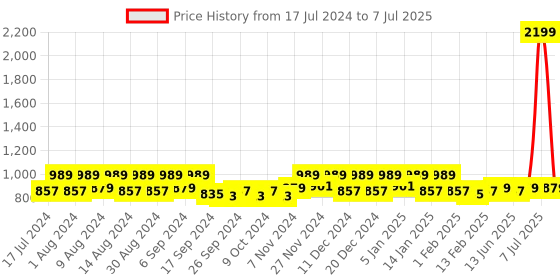 myntra.com Kuber Industries Blue 2 Pcs Reusable Multi-Utility Organisers kuber industries Price History Graph from 17 Jul 2024 to 7 Jul 2025