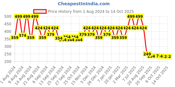 myntra.com Kuber Industries Blue 2 Pcs Self-Watering Planters With Drainage Holes kuber industries Price History Graph from 1 Aug 2024 to 13 Oct 2025