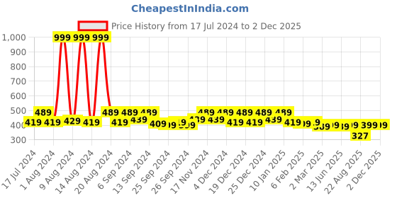 myntra.com Kuber Industries Blue 2 Piece Welcome Home Wall Hanging kuber industries Price History Graph from 17 Jul 2024 to 30 Nov 2025