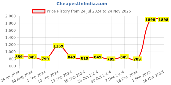 myntra.com Kuber Industries Blue 2 Pieces 240 GSM Bath Rugs kuber industries Price History Graph from 24 Jul 2024 to 24 Nov 2025