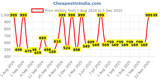 myntra.com Kuber Industries Blue 2 Pieces 3D Wallpaper kuber industries Price History Graph from 1 Aug 2024 to 5 Dec 2025