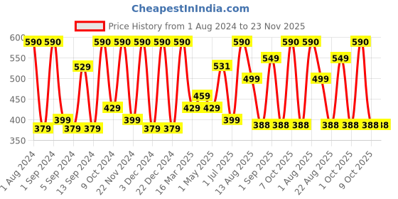 myntra.com Kuber Industries Blue 2 Pieces 400 GSM Microfiber Soft Quick Dry Face Towels kuber industries Price History Graph from 1 Aug 2024 to 23 Nov 2025