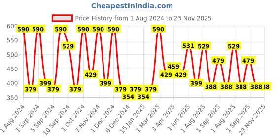 myntra.com Kuber Industries Blue 2 Pieces 400 GSM Microfiber Soft Quick Dry Face Towels kuber industries Price History Graph from 1 Aug 2024 to 23 Nov 2025