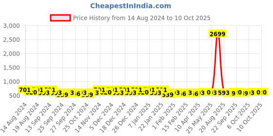 myntra.com Kuber Industries Blue 2 Pieces 7 Grids Cloth Wardrobe Drawer Organisers kuber industries Price History Graph from 14 Aug 2024 to 8 Oct 2025
