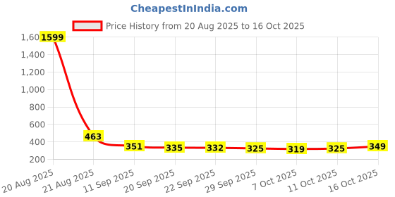 myntra.com Kuber Industries Blue 2 Pieces A4 Paper Holder Desk Organisers kuber industries Price History Graph from 20 Aug 2025 to 15 Oct 2025