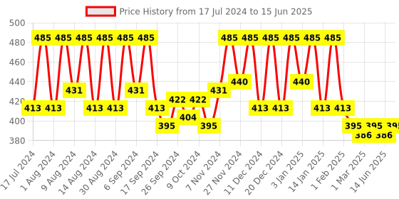 myntra.com Kuber Industries Blue 2 Pieces Abstract Printed Drawer Organiser kuber industries Price History Graph from 17 Jul 2024 to 15 Jun 2025