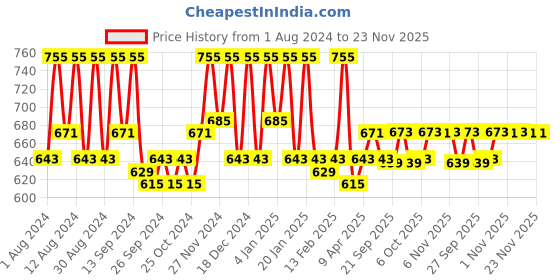 myntra.com Kuber Industries Blue 2 Pieces Anti Skid PVC Bath Shower Mats With Drain Holes kuber industries Price History Graph from 1 Aug 2024 to 22 Nov 2025