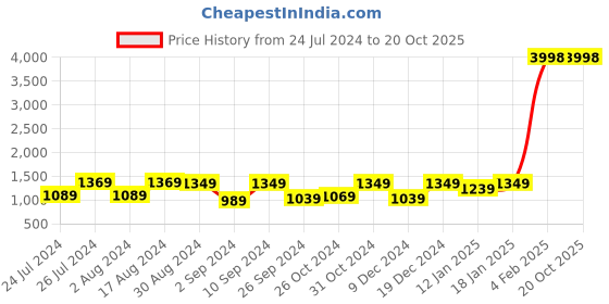 myntra.com Kuber Industries Blue 2 Pieces Black Out Door Curtains kuber industries Price History Graph from 24 Jul 2024 to 20 Oct 2025