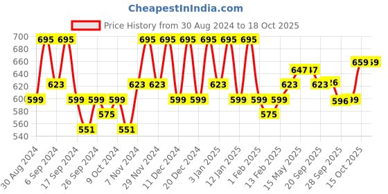 myntra.com Kuber Industries Blue 2 Pieces Checked Multi-Utility Travel Organisers kuber industries Price History Graph from 30 Aug 2024 to 18 Oct 2025