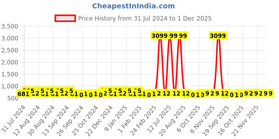 myntra.com Kuber Industries Blue 2 Pieces Classic Bath Accessories Set kuber industries Price History Graph from 31 Jul 2024 to 1 Dec 2025