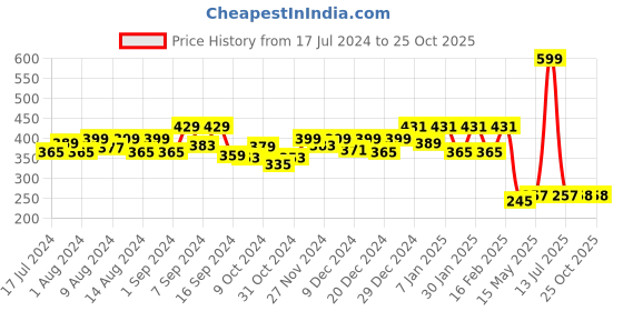 myntra.com Kuber Industries Blue 2 Pieces Clothing Storage Organisers kuber industries Price History Graph from 17 Jul 2024 to 24 Oct 2025