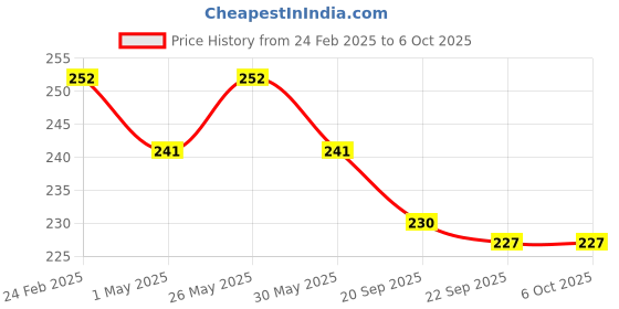 myntra.com Kuber Industries Blue 2 Pieces Diamond Pattern Durable Planters kuber industries Price History Graph from 24 Feb 2025 to 5 Oct 2025
