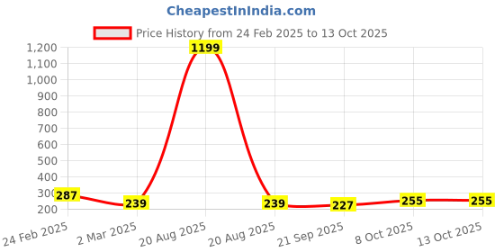 myntra.com Kuber Industries Blue 2 Pieces Diamond Textured Round Planters kuber industries Price History Graph from 24 Feb 2025 to 12 Oct 2025