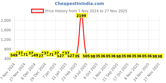 myntra.com Kuber Industries Blue 2 Pieces Disney Frozen Printed Foldable Laundry Baskets 45L each kuber industries Price History Graph from 7 Nov 2024 to 26 Nov 2025