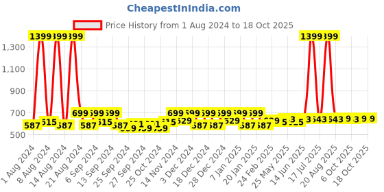 myntra.com Kuber Industries Blue 2 Pieces Disney Mickey & Minnie Printed Classic Glossy Step Stool kuber industries Price History Graph from 1 Aug 2024 to 18 Oct 2025