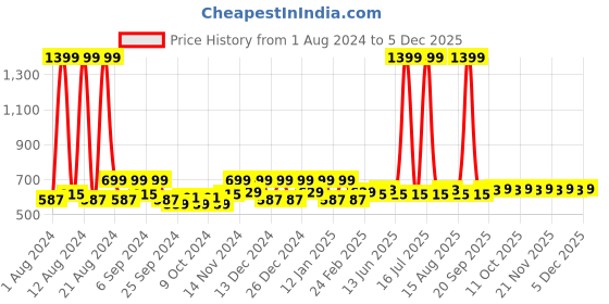 myntra.com Kuber Industries Blue 2 Pieces Disney Mickey & Minnie Printed Classic Glossy Step Stool kuber industries Price History Graph from 1 Aug 2024 to 2 Dec 2025